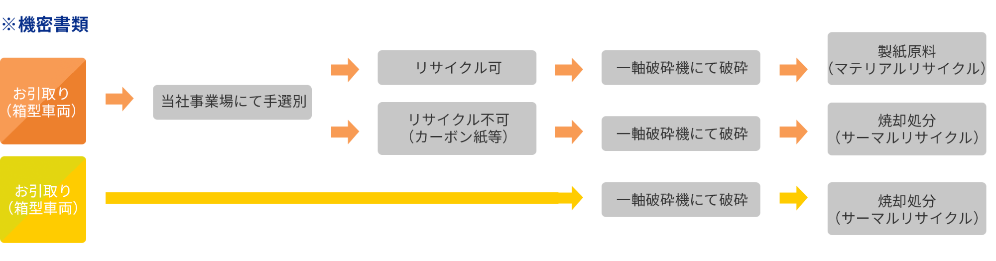機密情報・データ消去について