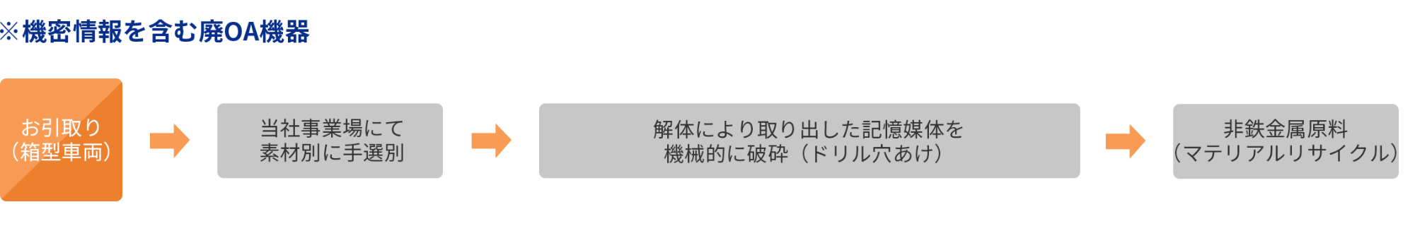 機密書類/機密情報を含むOA機器