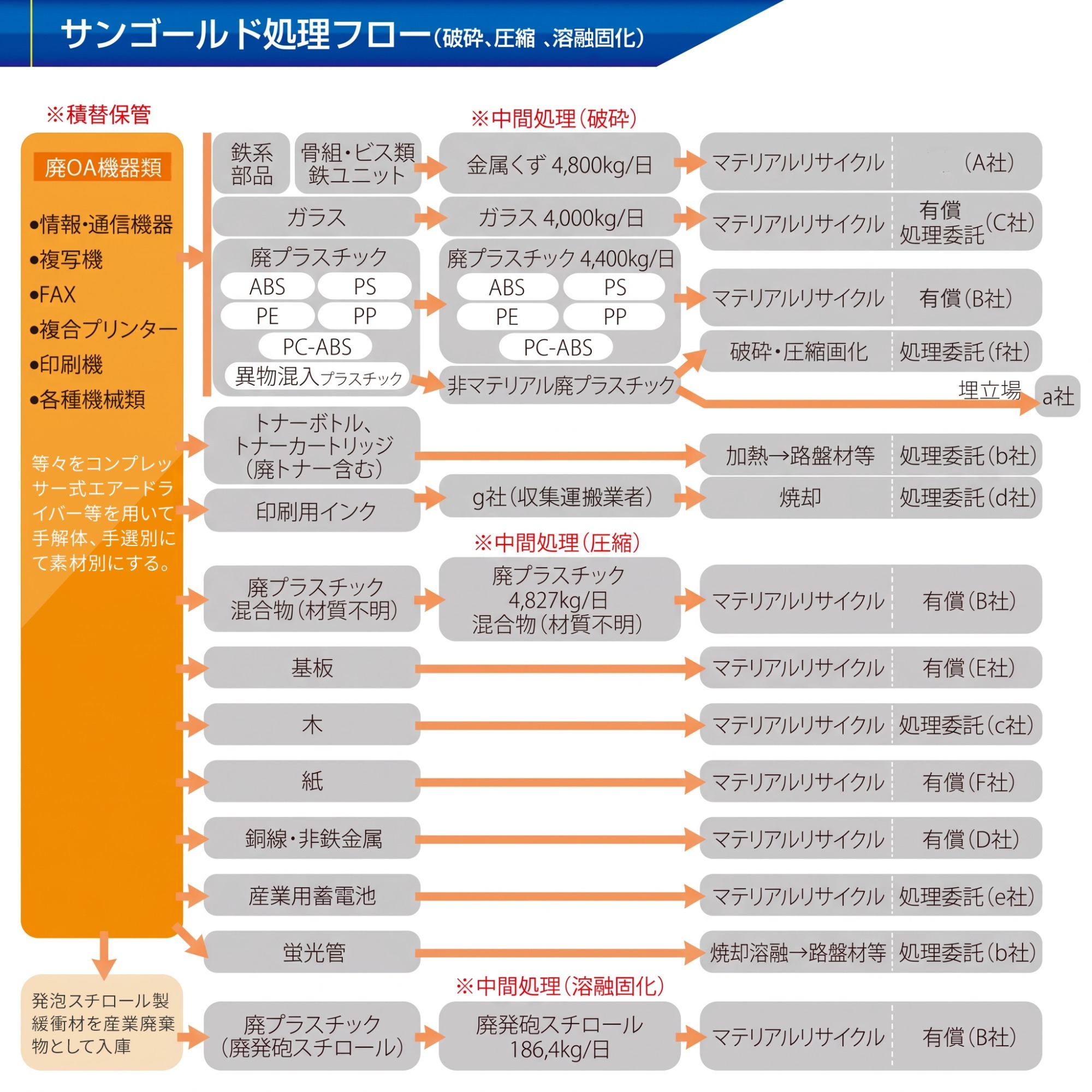 サンゴールド処理フロー
