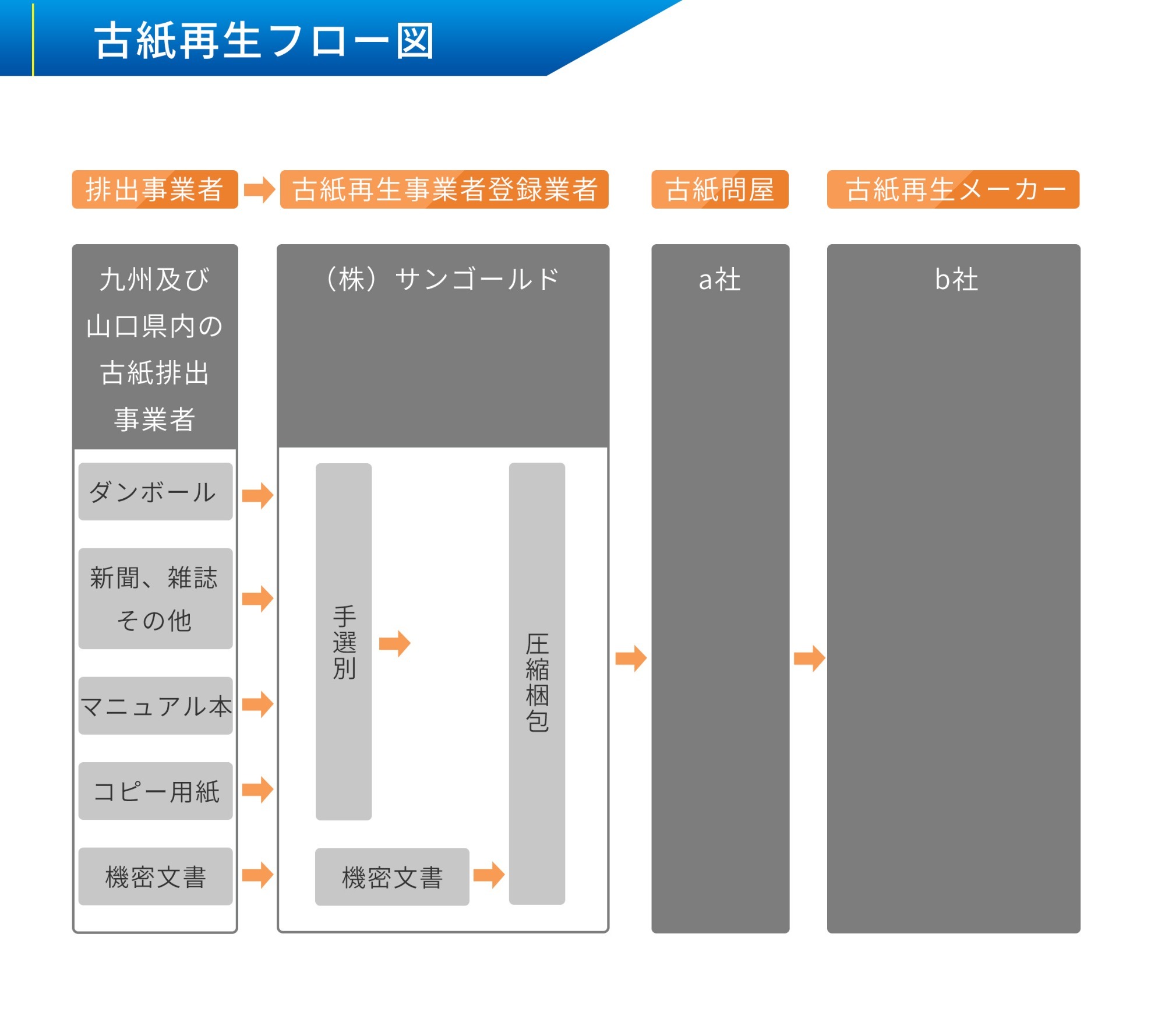 古紙再生フロー図