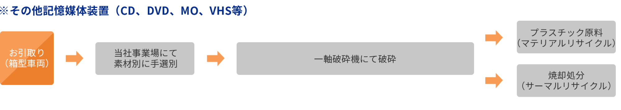 その他の記憶媒体装置（CD、DVD、MO、VHS等）